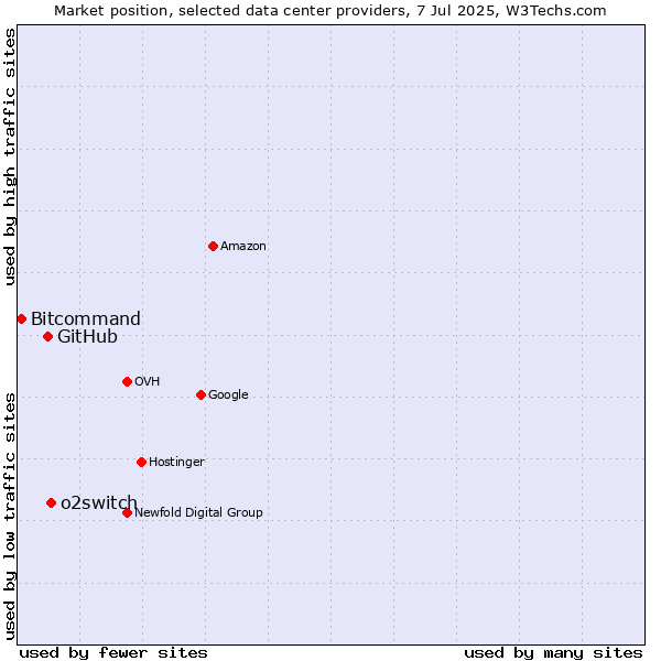 Market position of o2switch vs. GitHub vs. Bitcommand