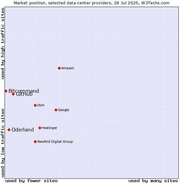 Market position of GitHub vs. Oderland vs. Bitcommand