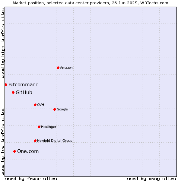 Market position of One.com vs. GitHub vs. Bitcommand