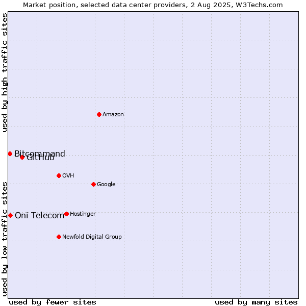 Market position of GitHub vs. Oni Telecom vs. Bitcommand