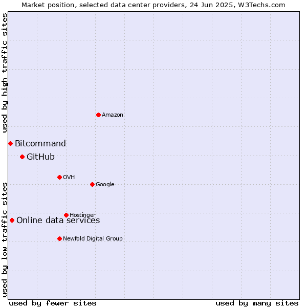 Market position of GitHub vs. Online data services vs. Bitcommand