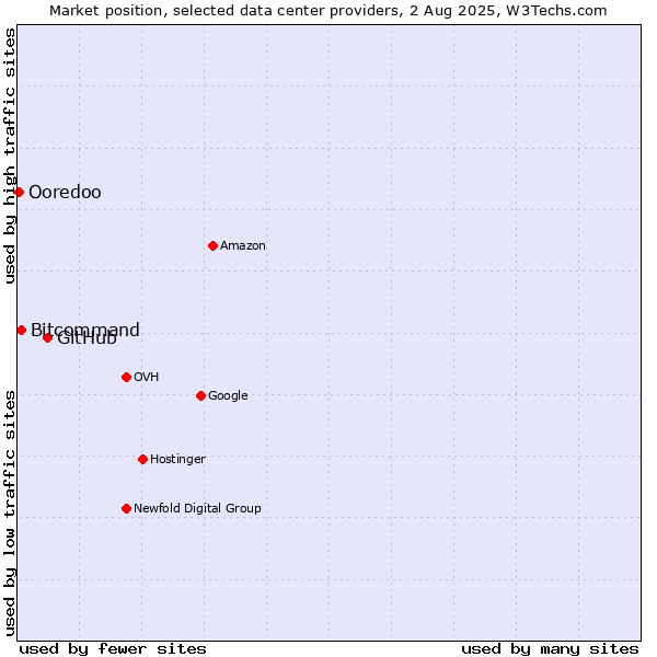 Market position of GitHub vs. Bitcommand vs. Ooredoo