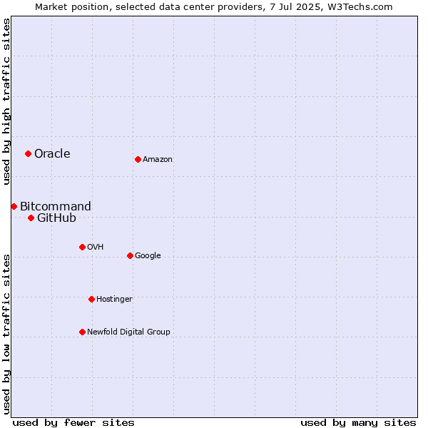 Market position of GitHub vs. Oracle vs. Bitcommand
