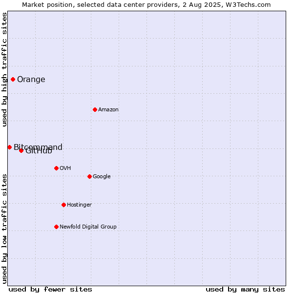 Market position of GitHub vs. Orange vs. Bitcommand
