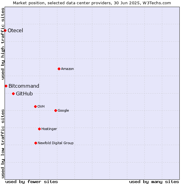 Market position of GitHub vs. Bitcommand vs. Otecel