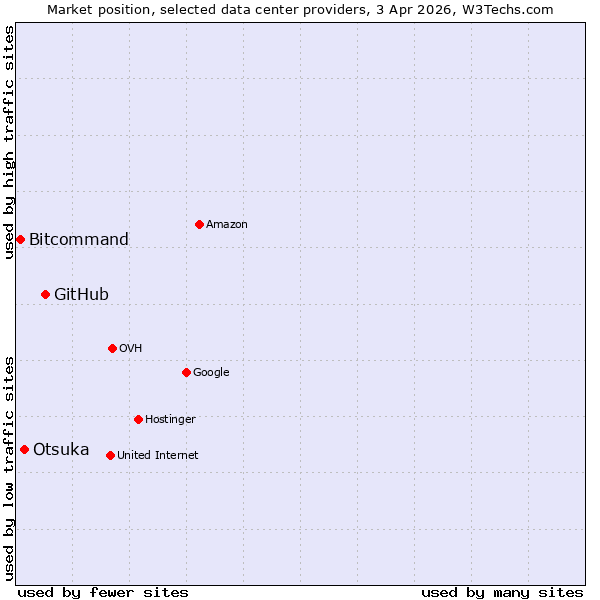Market position of GitHub vs. Otsuka vs. Bitcommand