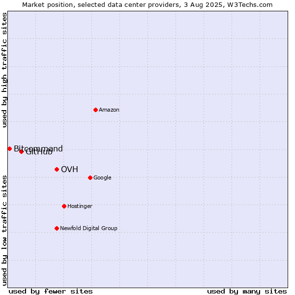 Market position of OVH vs. GitHub vs. Bitcommand