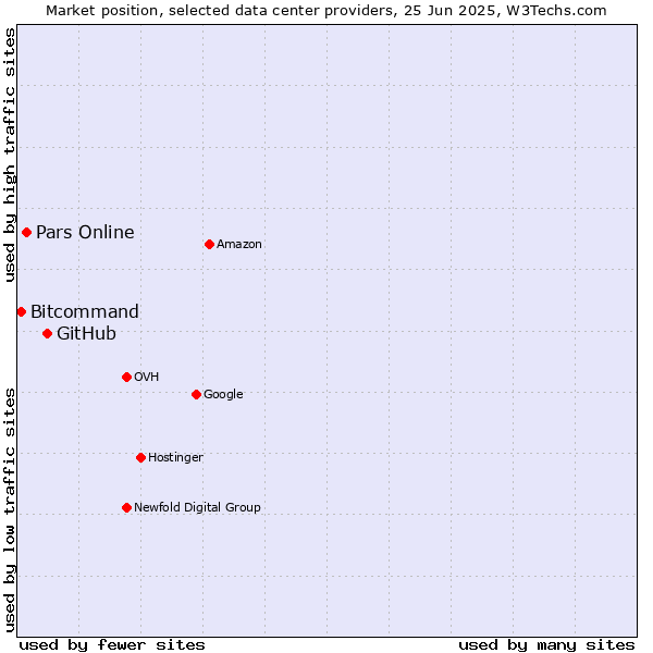 Market position of GitHub vs. Pars Online vs. Bitcommand