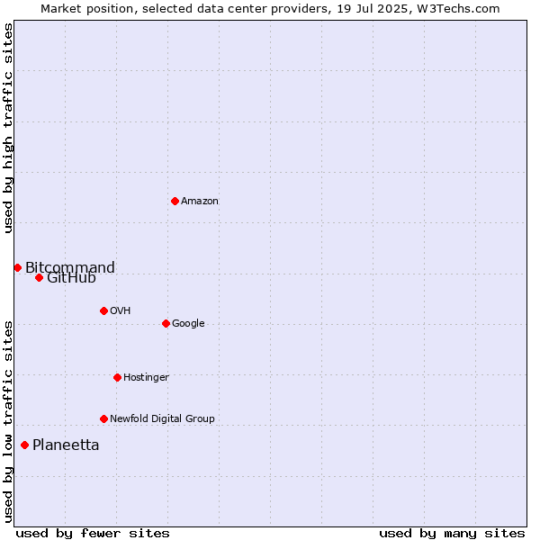 Market position of GitHub vs. Planeetta vs. Bitcommand