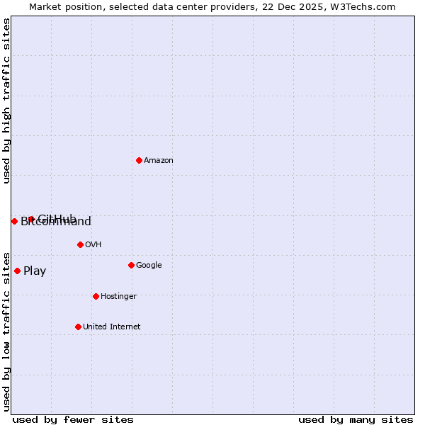Market position of GitHub vs. Play vs. Bitcommand