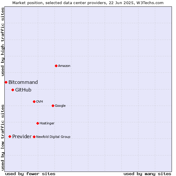 Market position of GitHub vs. Previder vs. Bitcommand