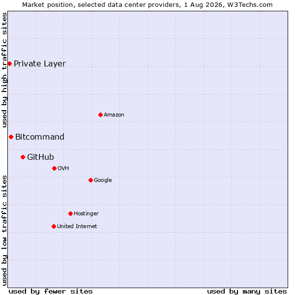 Market position of GitHub vs. Bitcommand vs. Private Layer