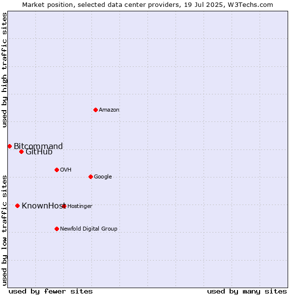 Market position of GitHub vs. KnownHost vs. Bitcommand