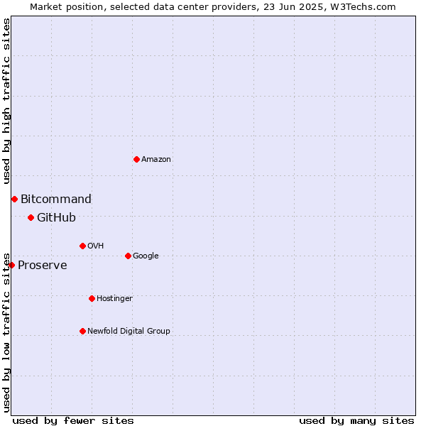 Market position of GitHub vs. Bitcommand vs. Proserve