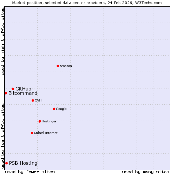 Market position of GitHub vs. PSB Hosting vs. Bitcommand