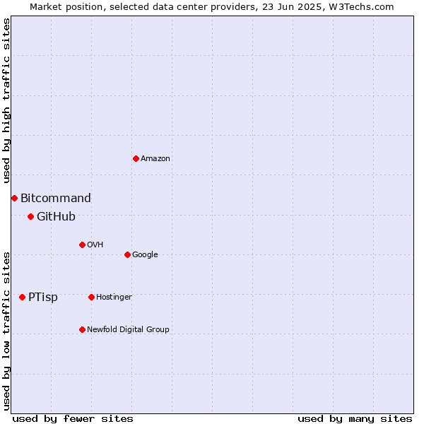 Market position of GitHub vs. PTisp vs. Bitcommand