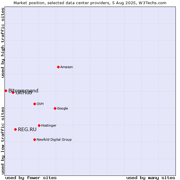 Market position of REG.RU vs. GitHub vs. Bitcommand