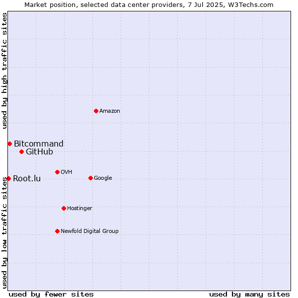 Market position of GitHub vs. Bitcommand vs. Root.lu