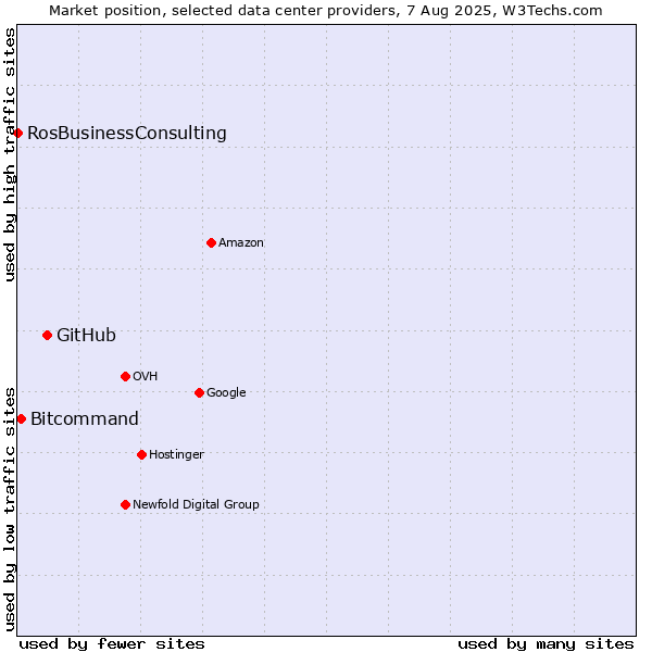Market position of GitHub vs. Bitcommand vs. RosBusinessConsulting