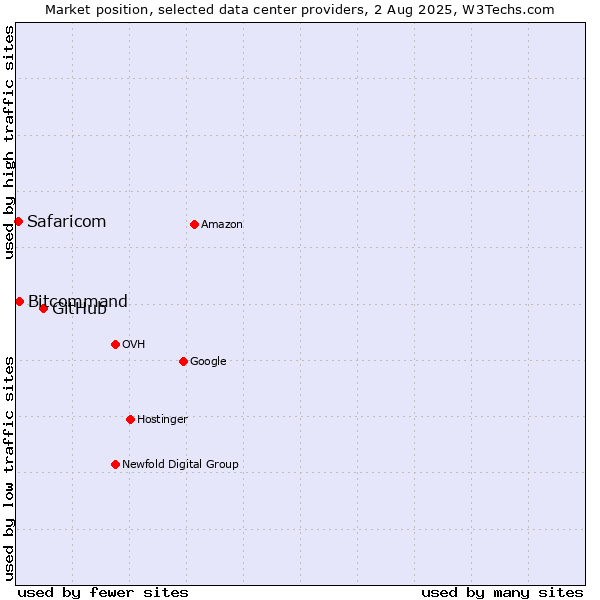 Market position of GitHub vs. Bitcommand vs. Safaricom