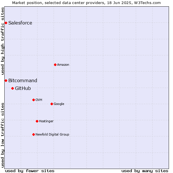 Market position of GitHub vs. Salesforce vs. Bitcommand