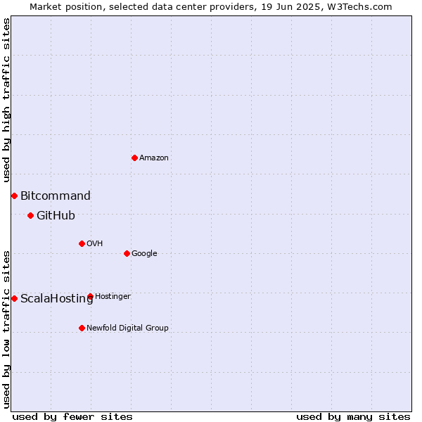 Market position of GitHub vs. ScalaHosting vs. Bitcommand