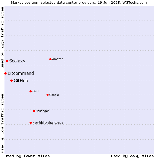 Market position of GitHub vs. Scalaxy vs. Bitcommand