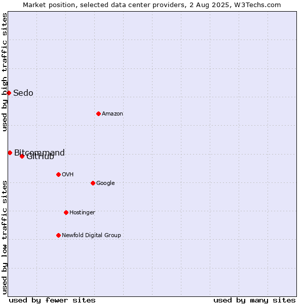 Market position of GitHub vs. Bitcommand vs. Sedo