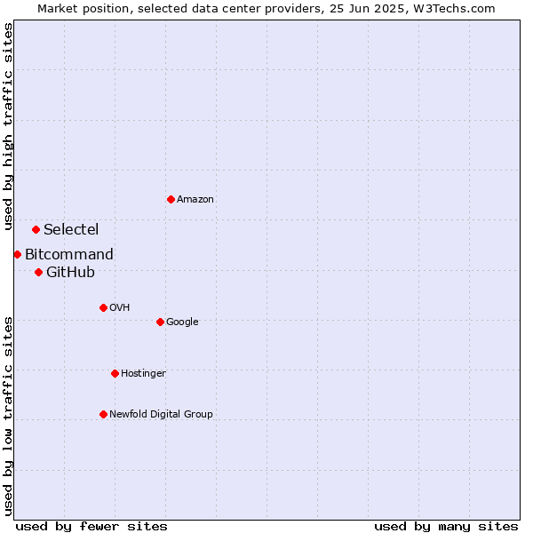 Market position of GitHub vs. Selectel vs. Bitcommand