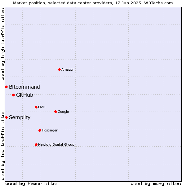 Market position of GitHub vs. Semplify vs. Bitcommand