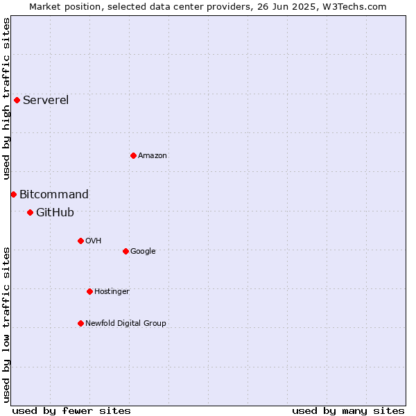 Market position of GitHub vs. Serverel vs. Bitcommand