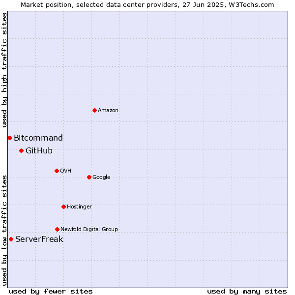 Market position of GitHub vs. ServerFreak vs. Bitcommand