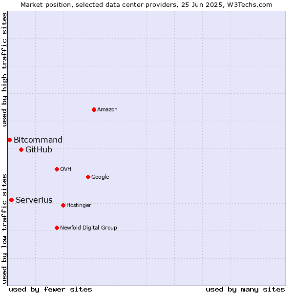 Market position of GitHub vs. Serverius vs. Bitcommand