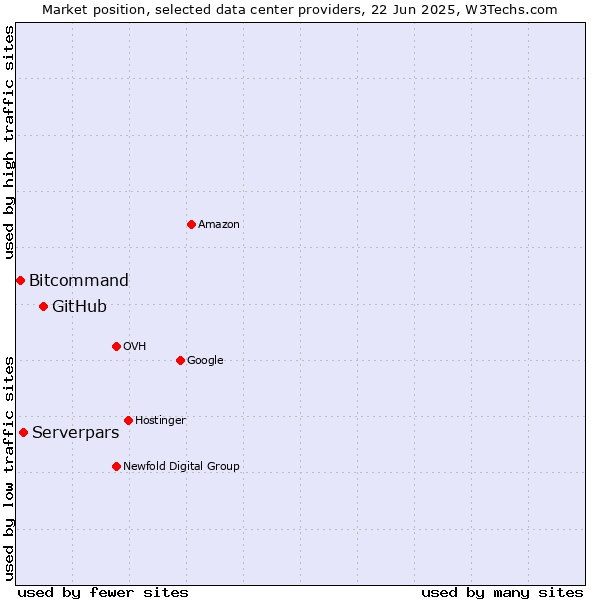 Market position of GitHub vs. Serverpars vs. Bitcommand