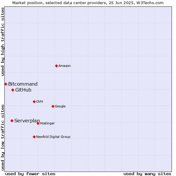 Market position of GitHub vs. Serverplan vs. Bitcommand