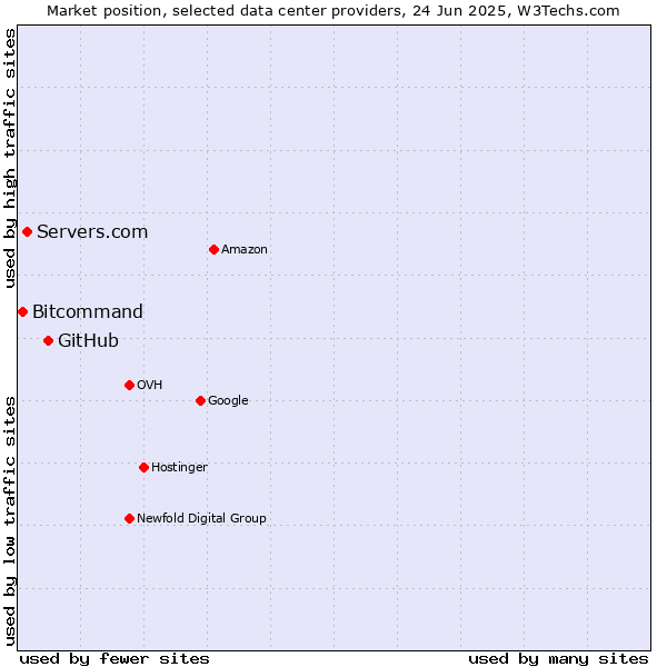 Market position of GitHub vs. Servers.com vs. Bitcommand