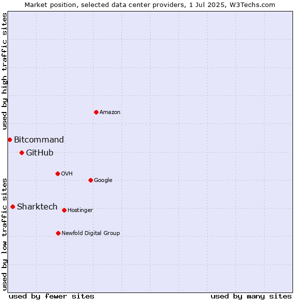 Market position of GitHub vs. Sharktech vs. Bitcommand