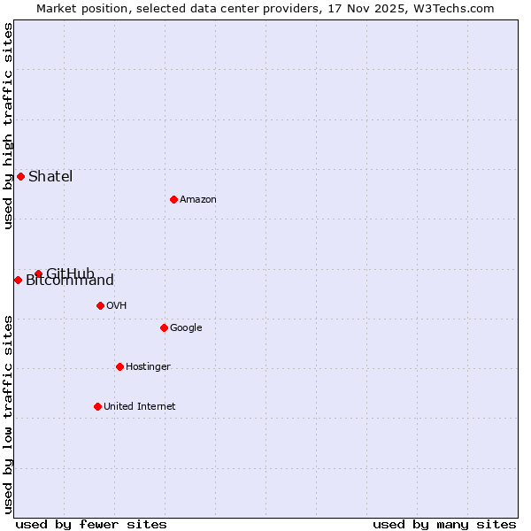 Market position of GitHub vs. Shatel vs. Bitcommand