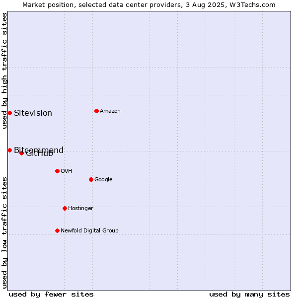 Market position of GitHub vs. Bitcommand vs. Sitevision