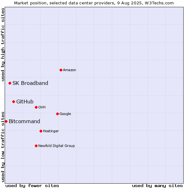 Market position of GitHub vs. SK Broadband vs. Bitcommand