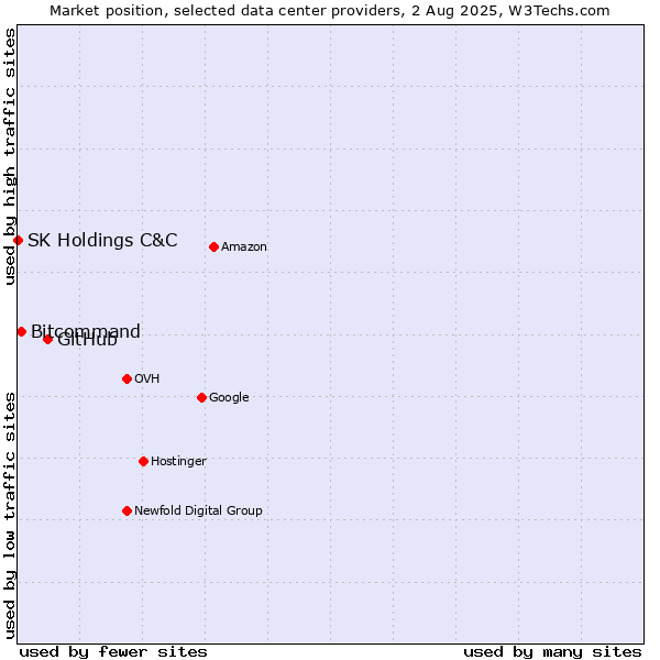 Market position of GitHub vs. Bitcommand vs. SK Holdings C&C