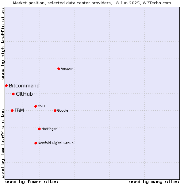 Market position of GitHub vs. IBM vs. Bitcommand