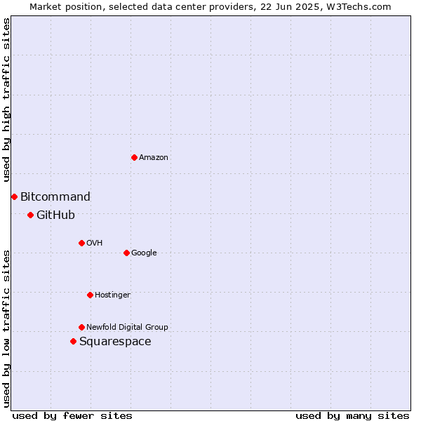 Market position of Squarespace vs. GitHub vs. Bitcommand