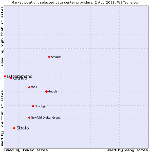 Market position of Strato vs. GitHub vs. Bitcommand