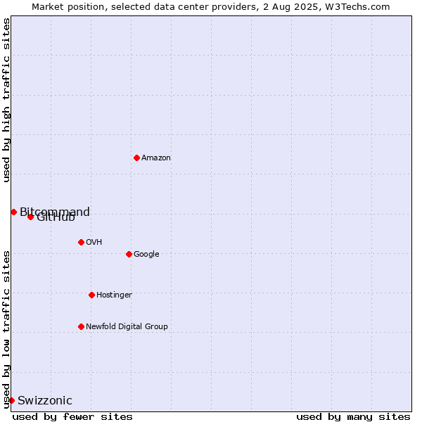 Market position of GitHub vs. Bitcommand vs. Swizzonic
