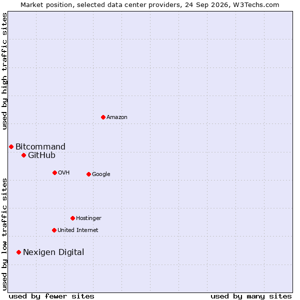 Market position of GitHub vs. Nexigen Digital vs. Bitcommand