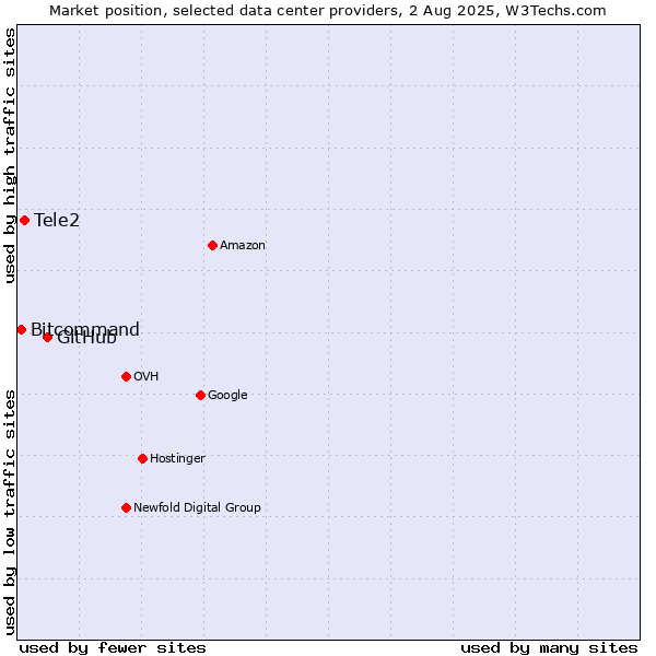 Market position of GitHub vs. Tele2 vs. Bitcommand