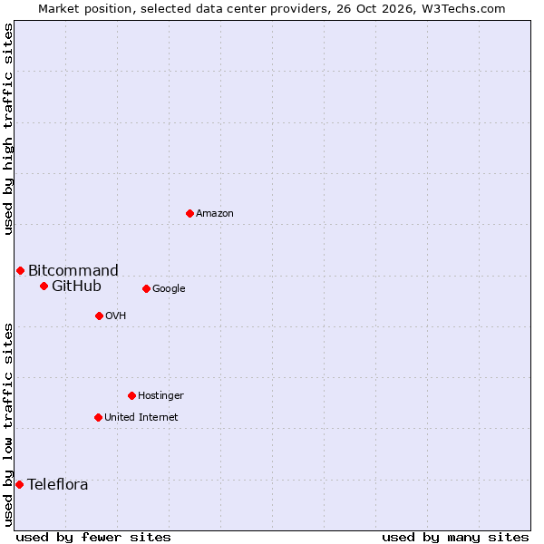Market position of GitHub vs. Bitcommand vs. Teleflora