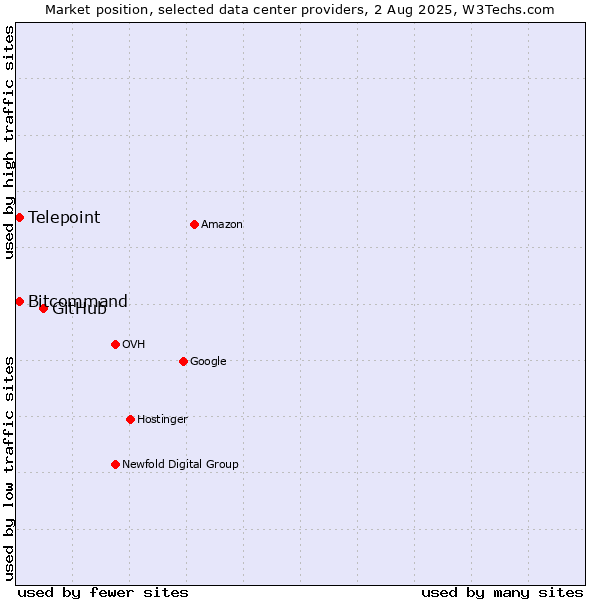 Market position of GitHub vs. Bitcommand vs. Telepoint