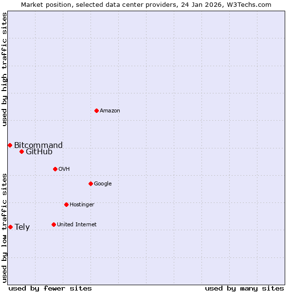 Market position of GitHub vs. Tely vs. Bitcommand